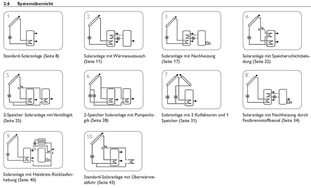 Solarsteuerung Resol DeltaSol CS Plus (inkl. 4 x PT1000 Fühler - 2 x FKP6 - 2 x FRP6) - Komplettpake