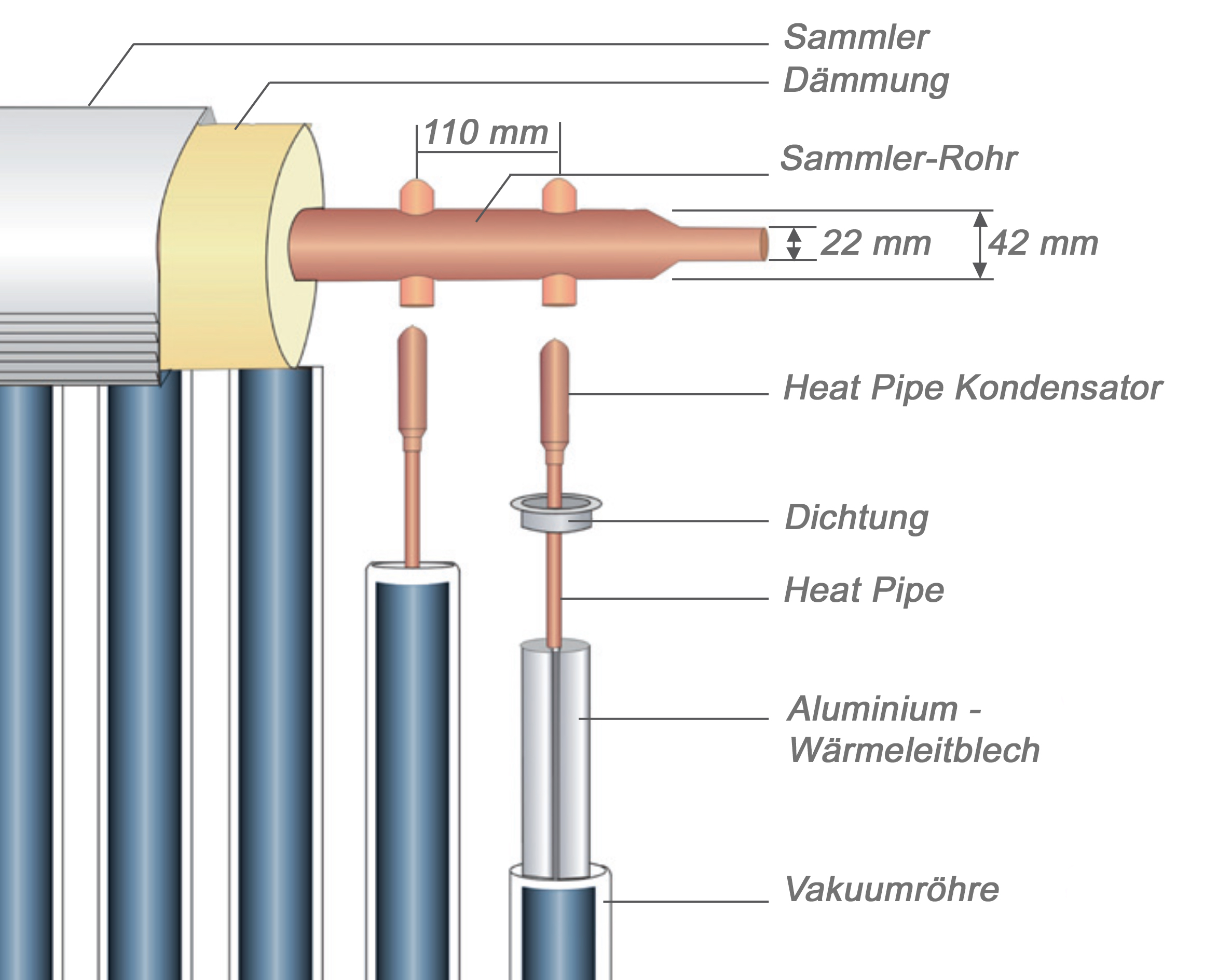 Vakuumröhrenkollektor Sonnenkollektor Eurotherm-Solar CPC 20R (4,42 m²) mit Temperaturbegrenzung