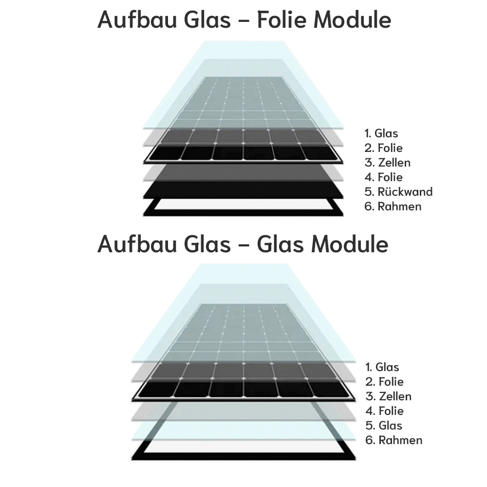 Jolywood Bifaziales Solarmodul 415Wp Glas-Glas Photovoltaik Modul - 0% MwSt. - ZUM VERSAND