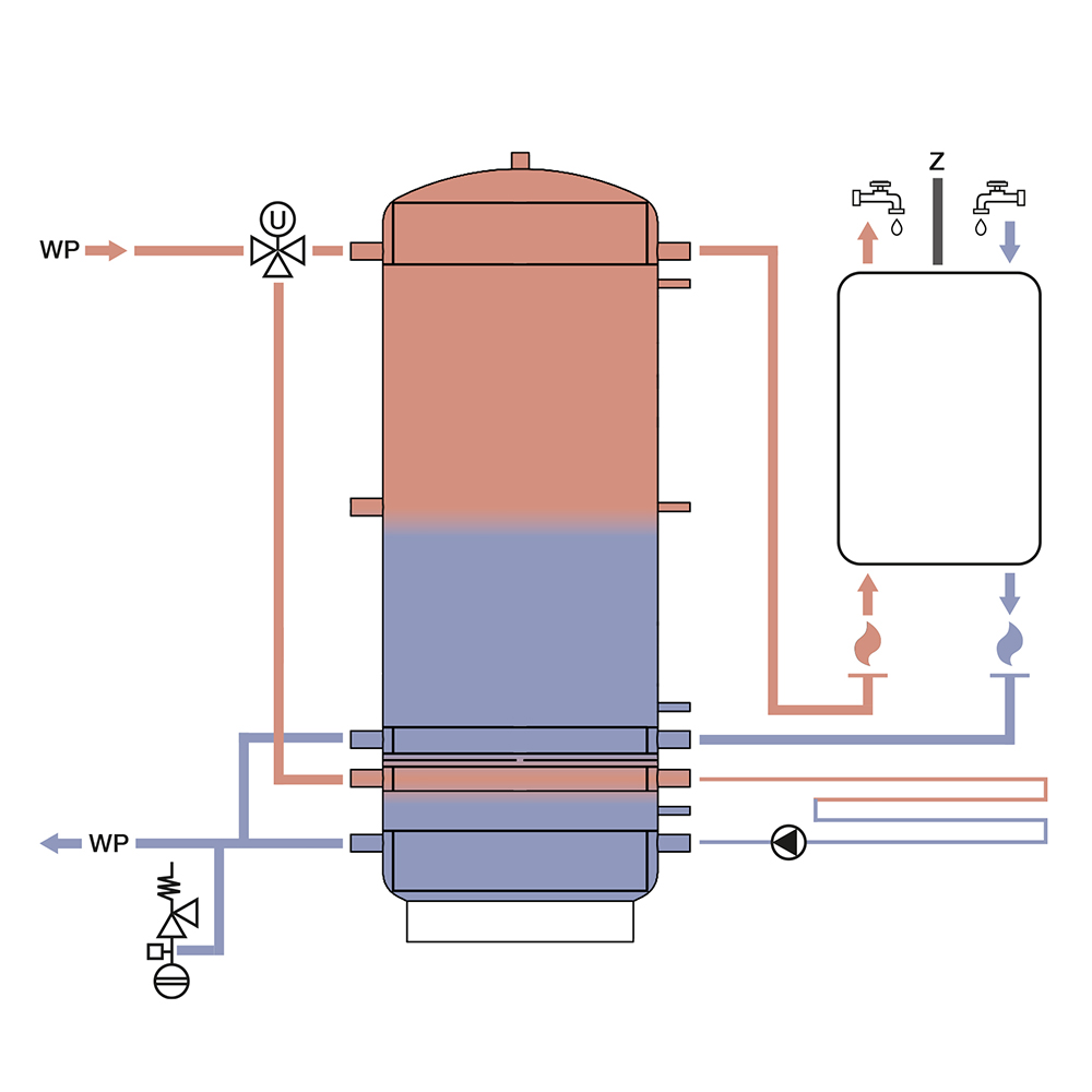 388 Liter TWL Wärmepumpen-Schichtspeicher mit Schichtleitkrempe® – Effiziente Warmwasser- & Heizungsunterstützung