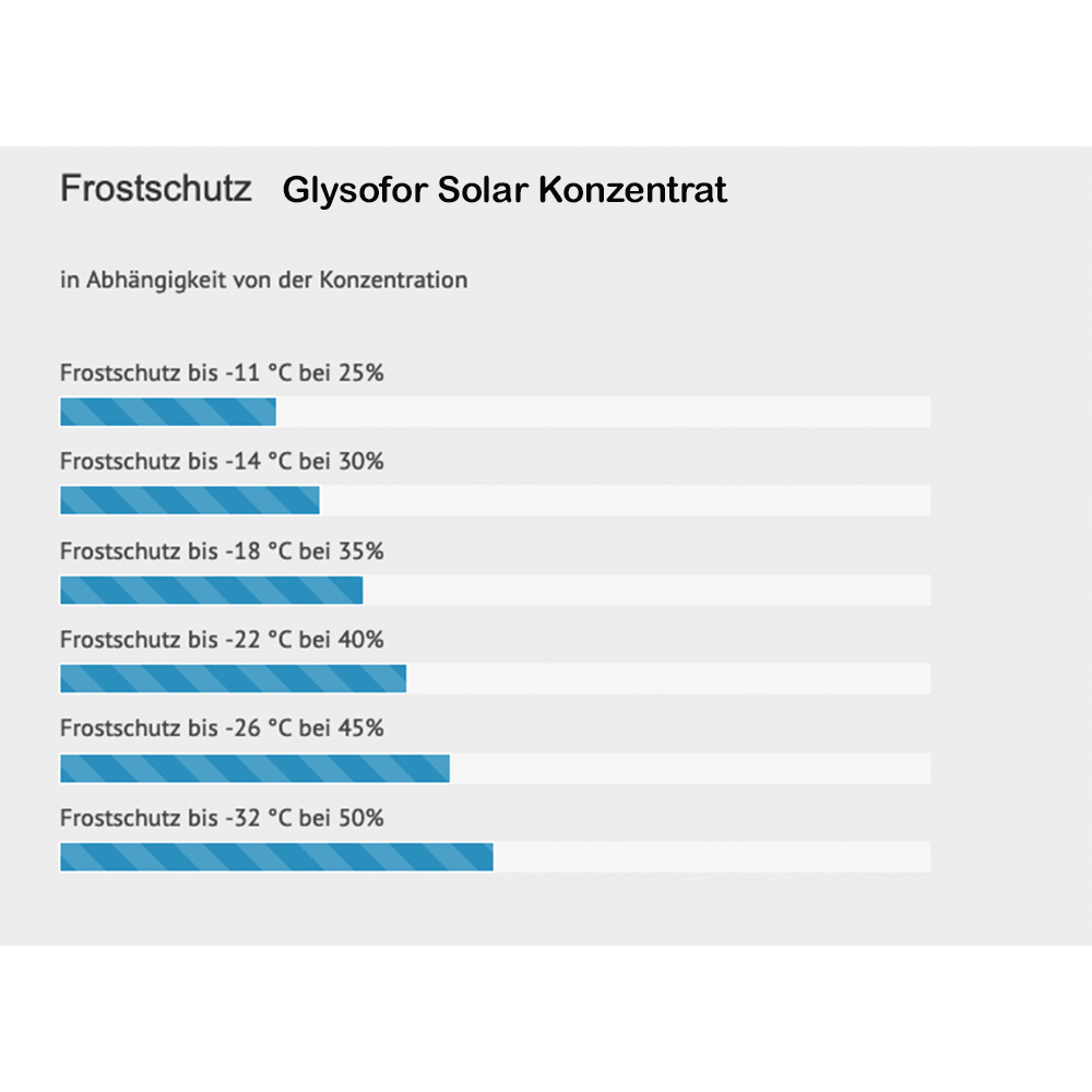 180010-Frostschutz Glysofor Solar Solarflüssigkeit Konzentrat -32°C Frostschutz Solarfluid Solarfluid