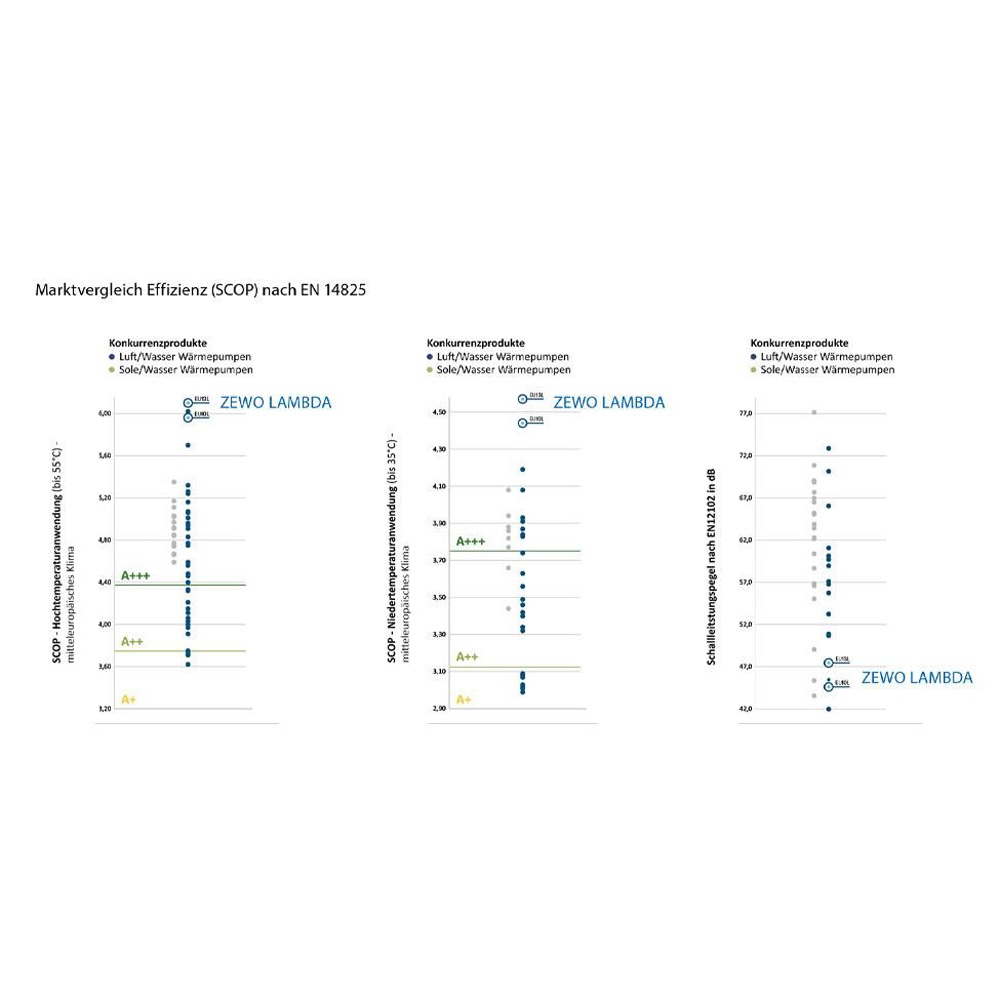 ZEWO LAMBDA EU20L Monoblock Luft/Wasser-Wärmepumpe R290 – 5,6–25,1 kW, SCOP 5,68, 70 °C Vorlauf, BAFA-förderfähig, extrem leise