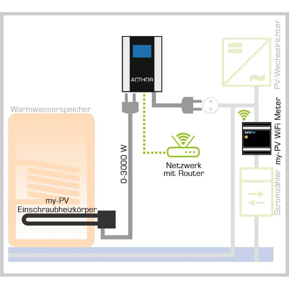 MyPV WiFi Power Meter inkl. 3x Klappstromwandler 75A 3-Phasen Messwandler 20-0107 - 0% MwSt