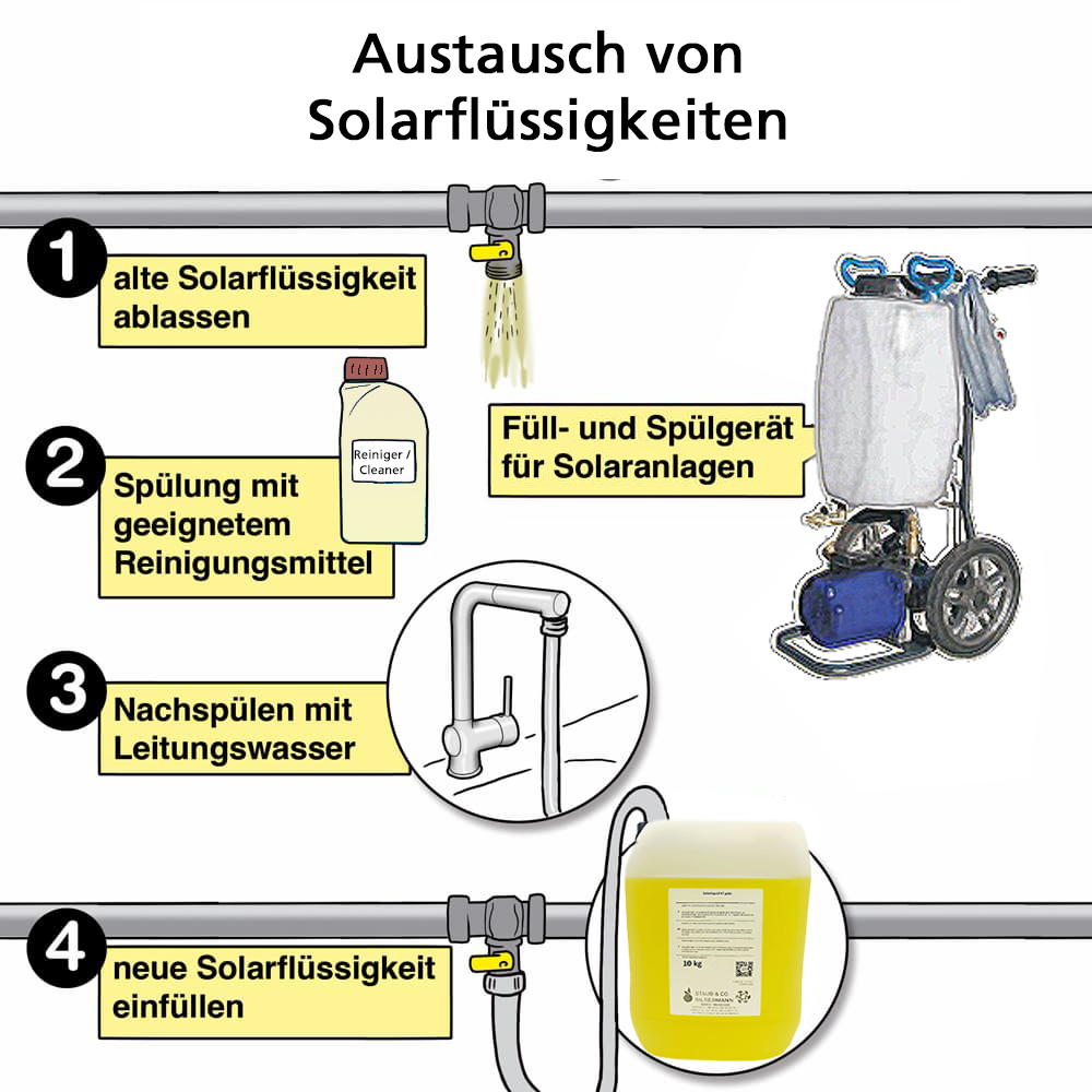 Hochtemperaturbeständige Solarflüssigkeit Coracon Sol 5HF bis +260°C