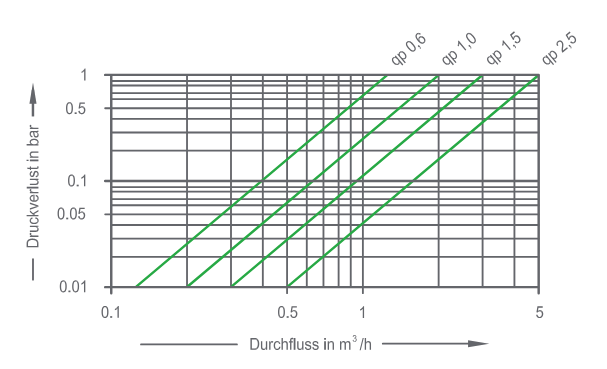 Resol V40 Volumenmessteil 1,5 m³ bis 15,0 m³ Durchflussmesser Wasserzähler