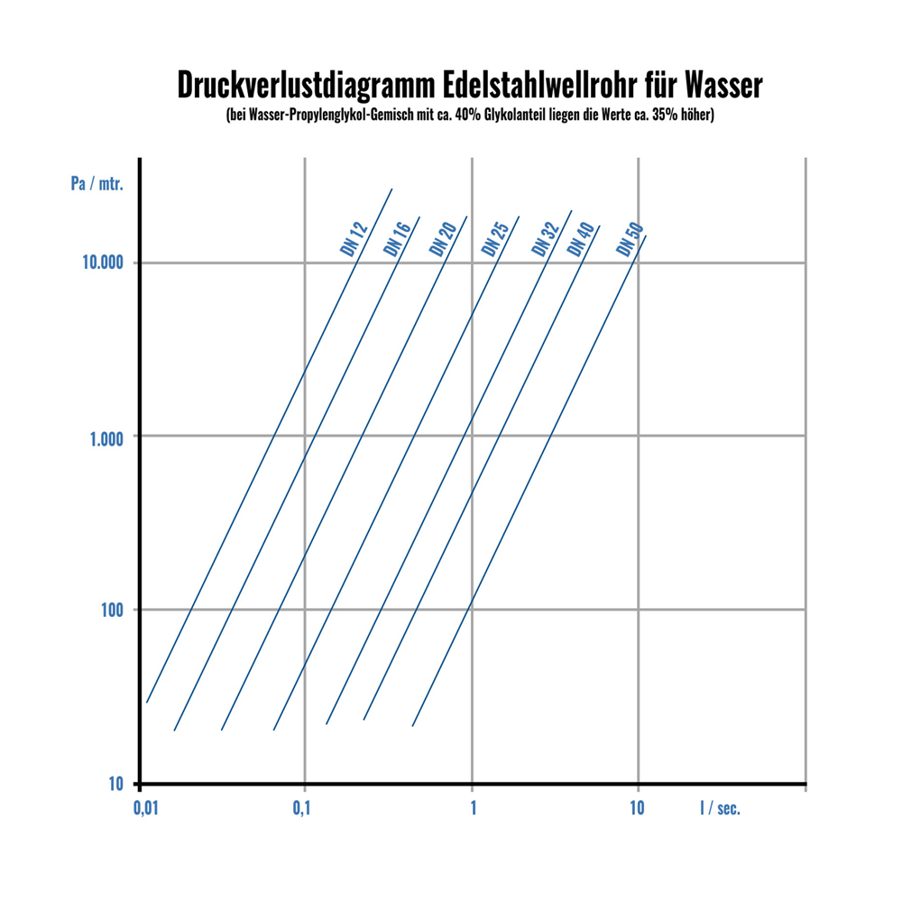 DN16 Edelstahlwellrohr 1.4404 (V4A) Solarrohr Wellrohr Solar Solarleitung Heizung - Meterware