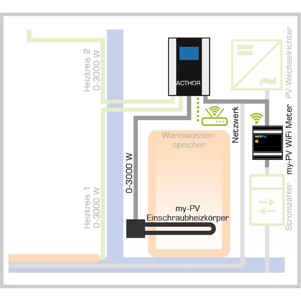 MyPV AC-Thor 9s PV Power Manager Heizung Warmwassersteuerung mit Solarstrom - 0% MwSt