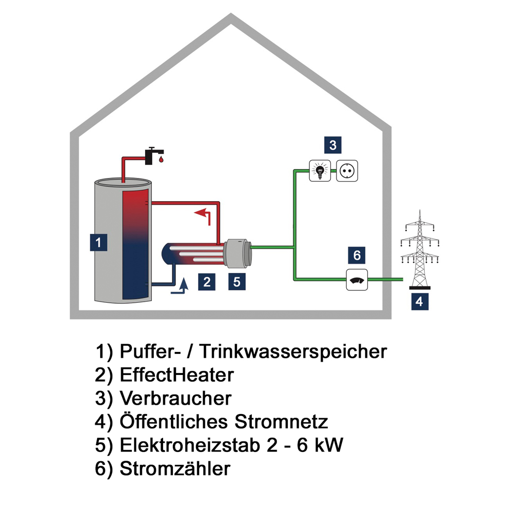 EffectHeater AC  Externer Heizstab Heizpatrone Speicher Heizungsunterstützung