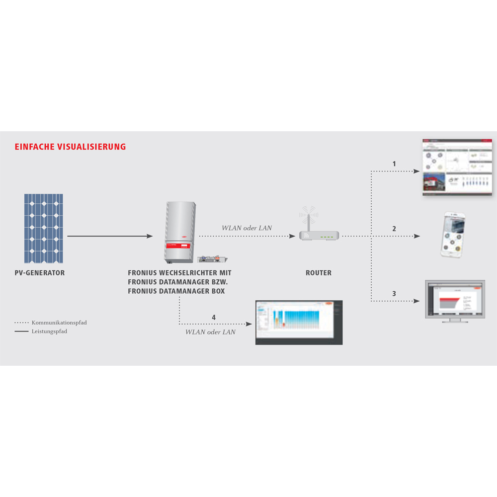 3400200204_Datamanager2-Ga_Sy_Pr_Eco_Datenblatt_DEbwl7qI6HODffM Fronius Datamanager 2 LAN / WLAN zur Übermittlung der PV-Anlagenwerte - 0% MwSt.