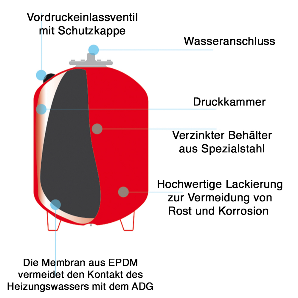 Heizungs-Ausdehnungsgefäß mit Fuß 35 L – 300 L für Heizungsanlagen Standgefäß