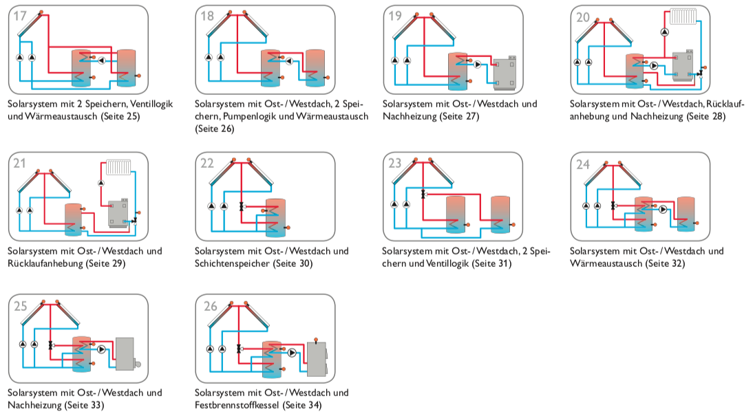 Solarsteuerung Resol DeltaSol BX (inkl. 5 Fühlern - 2 x FKP6 - 3 x FRP6) - Komplettpaket