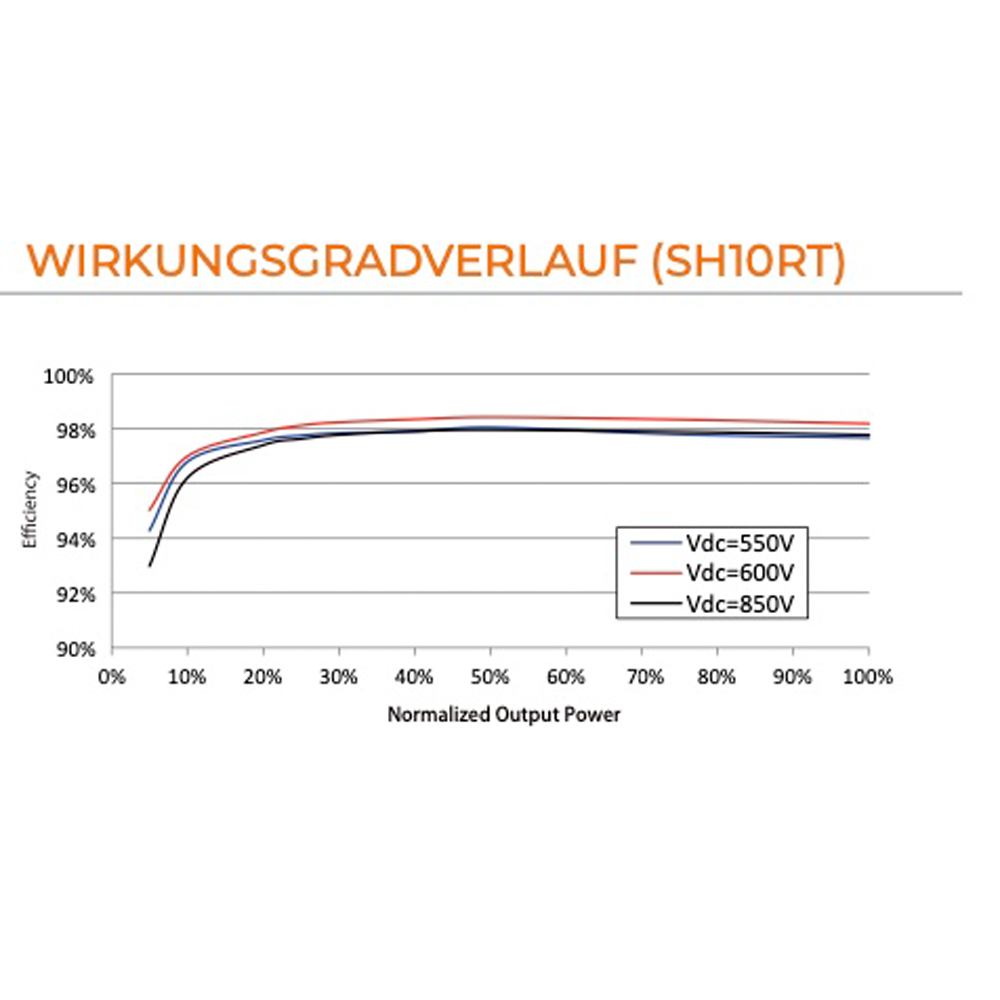 SH10RT-04 Sungrow SH10RT Hybrid Wechselrichter