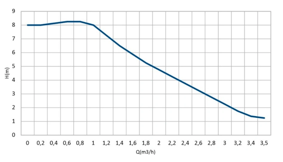Hydra Hocheffizienzpumpe GPS II - PWM2 Solarpumpe Umwälzpumpe