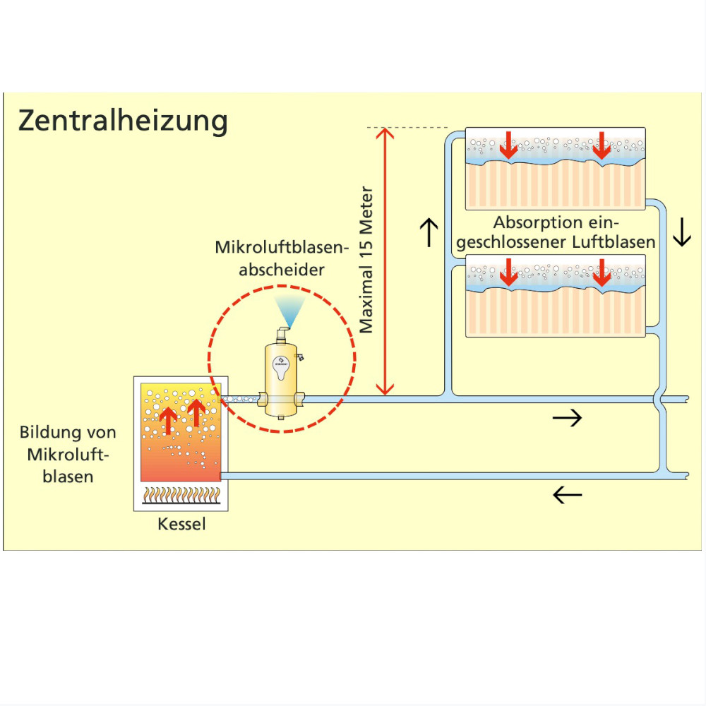 SpiroVent Mikroluftblasenabscheider Mikroblasenabscheider